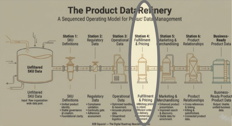 Digital SKU Stage 4: Fulfillment Data