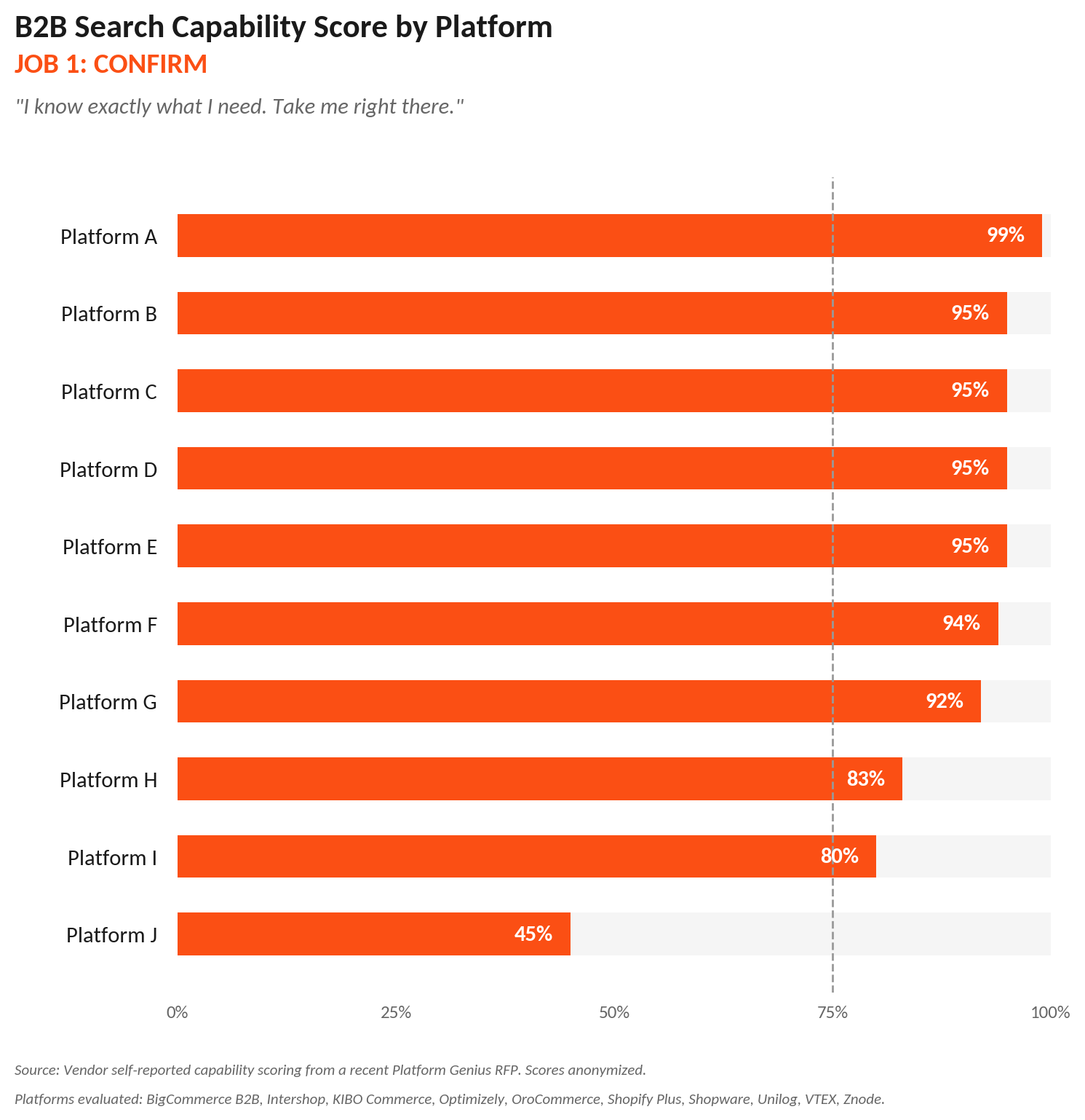 Job 1 Confirm — scores across B2B platform vendors