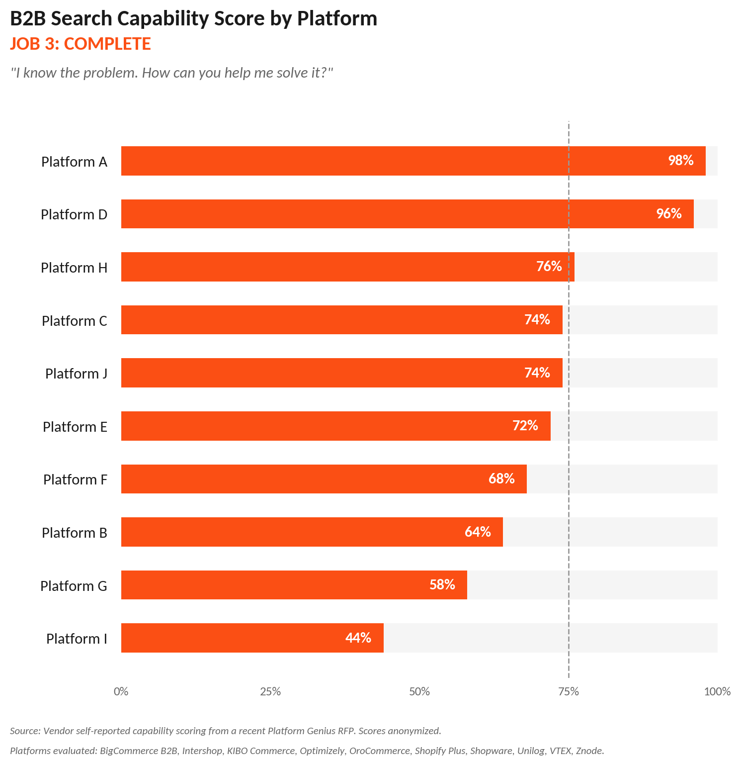 Job 3 Complete — scores across B2B platform vendors