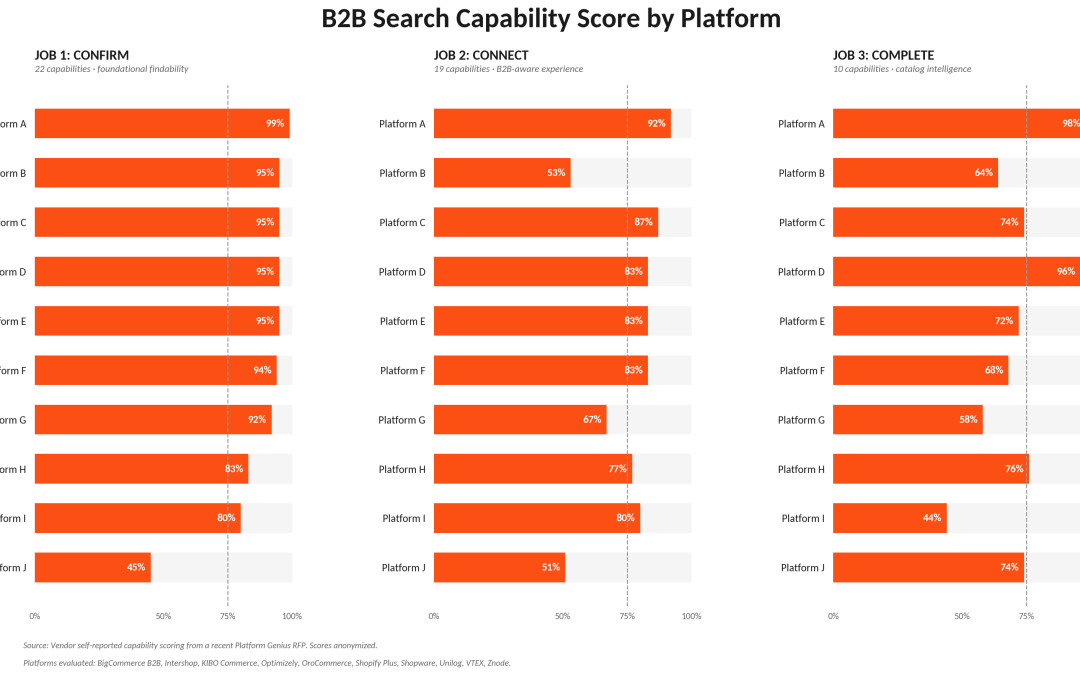 B2B Buyers Don’t Search. They Specify.