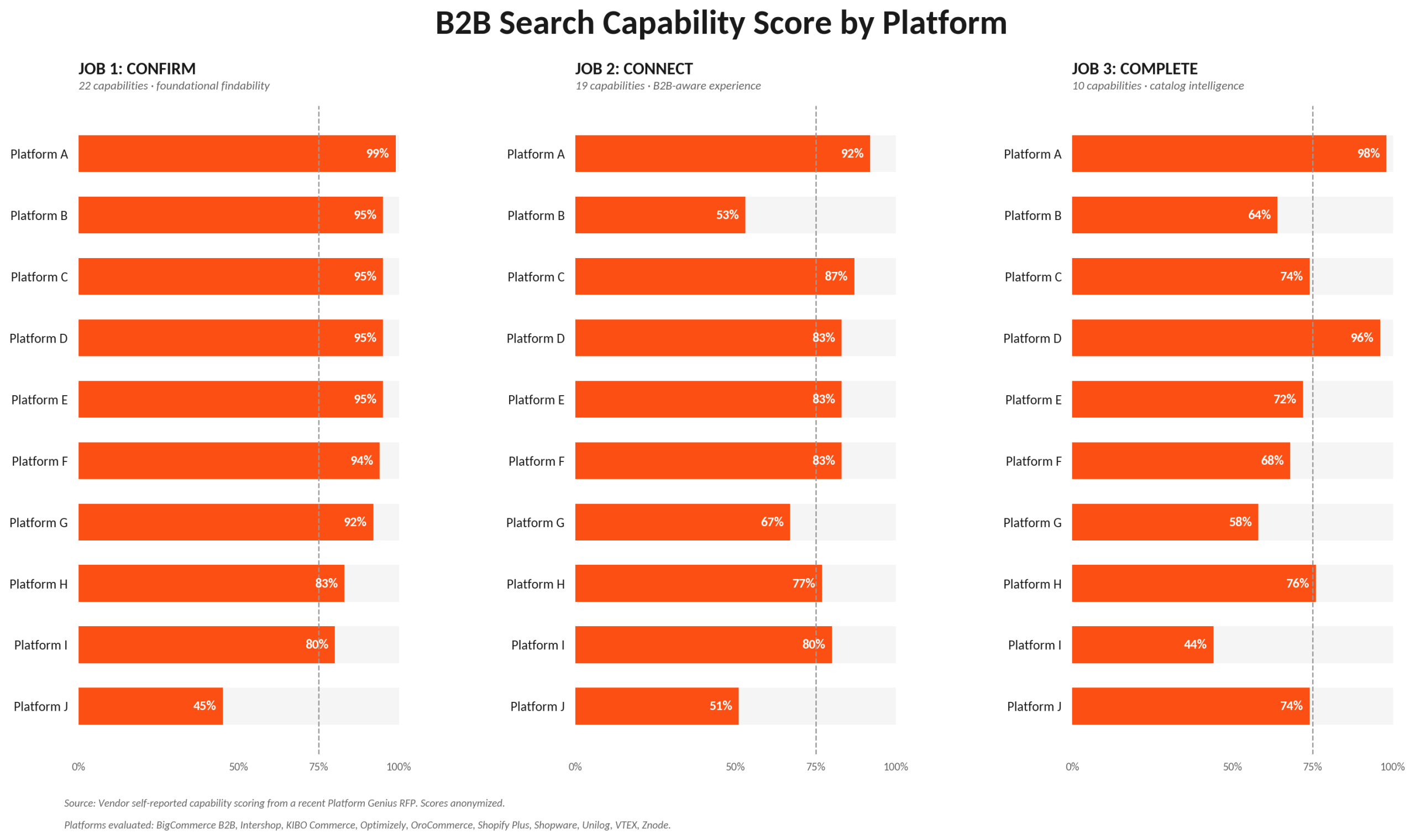 Combined rollup — B2B platform vendor scores across all three jobs