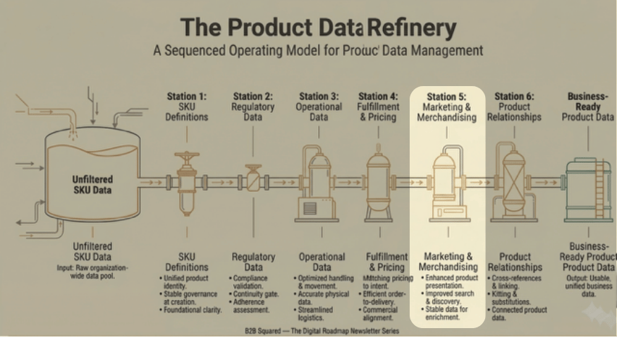 Stage 5: Marketing Data