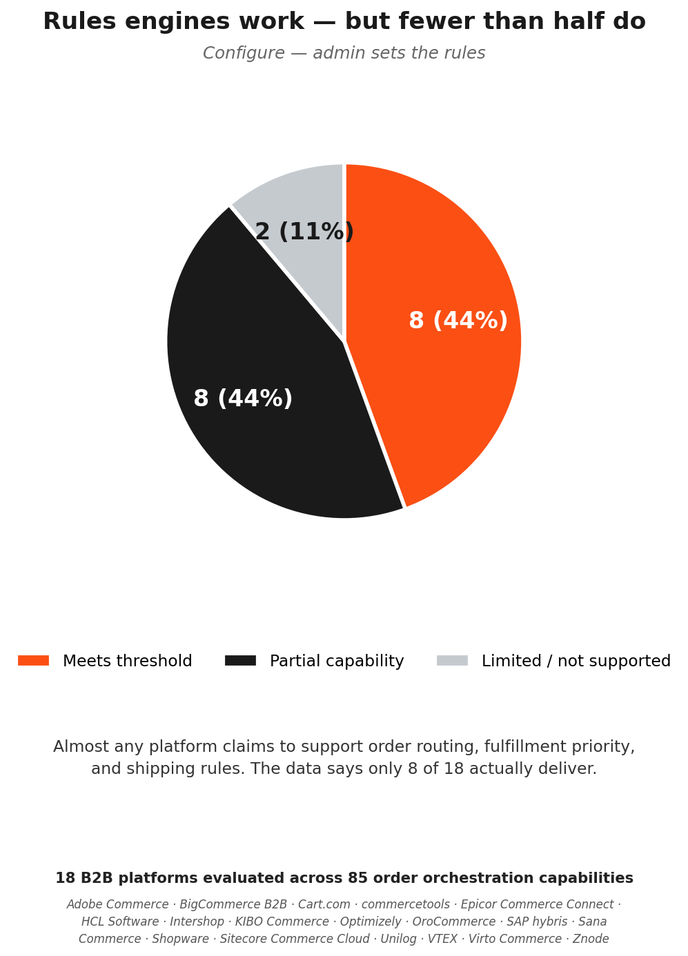 Rules engines work — but fewer than half do. 8 of 18 platforms meet the Configure threshold.