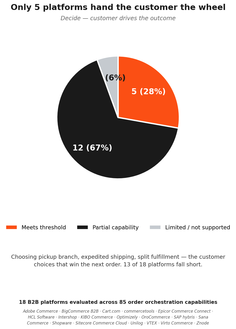 Only 5 platforms hand the customer the wheel. 5 of 18 platforms meet the Decide threshold.