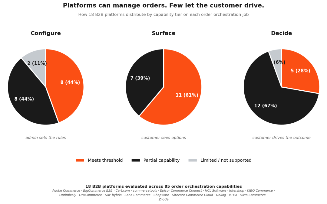 Most B2B platforms can manage orders. Less than 1 in 3 lets the customer drive.