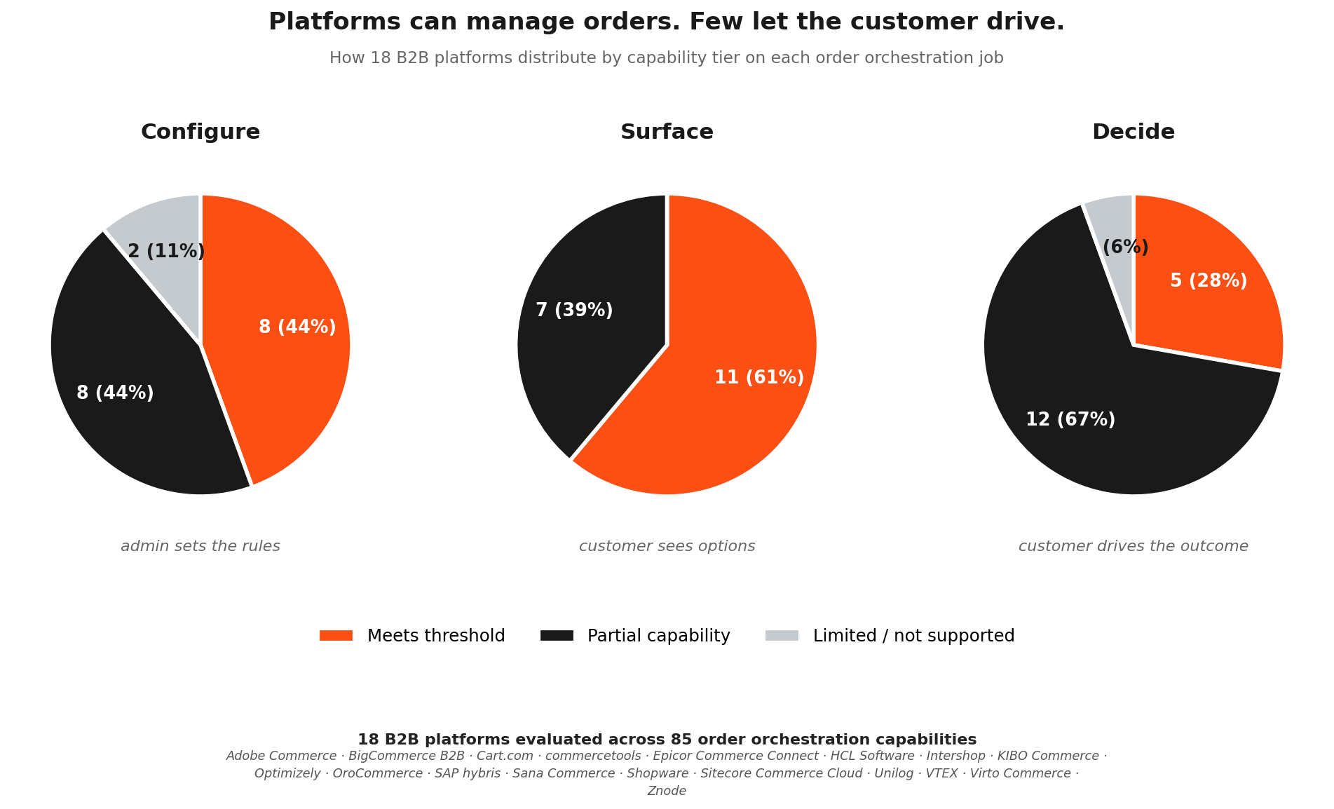 Platforms can manage orders. Few let the customer drive. Capability distribution across Configure, Surface, and Decide for 18 B2B platforms.
