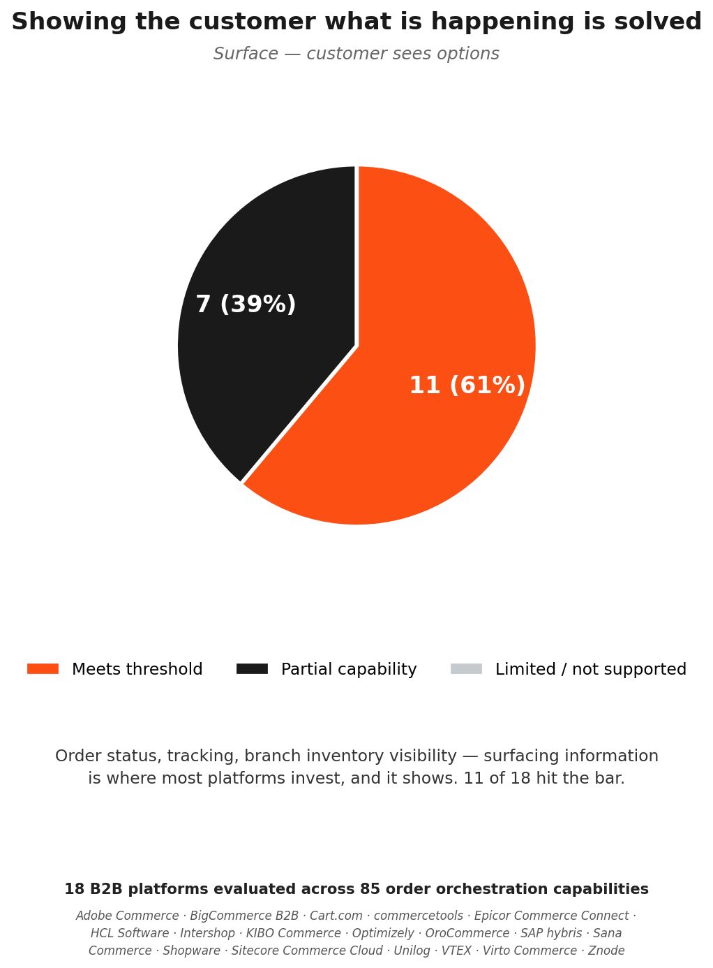 Showing the customer what is happening is solved. 11 of 18 platforms meet the Surface threshold.