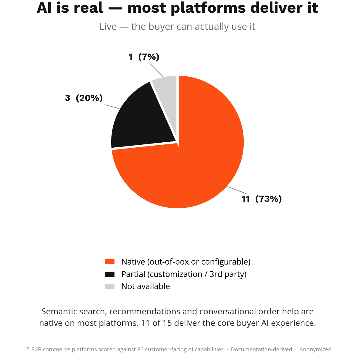 AI capability scores across 15 B2B commerce platforms - Is it Live?