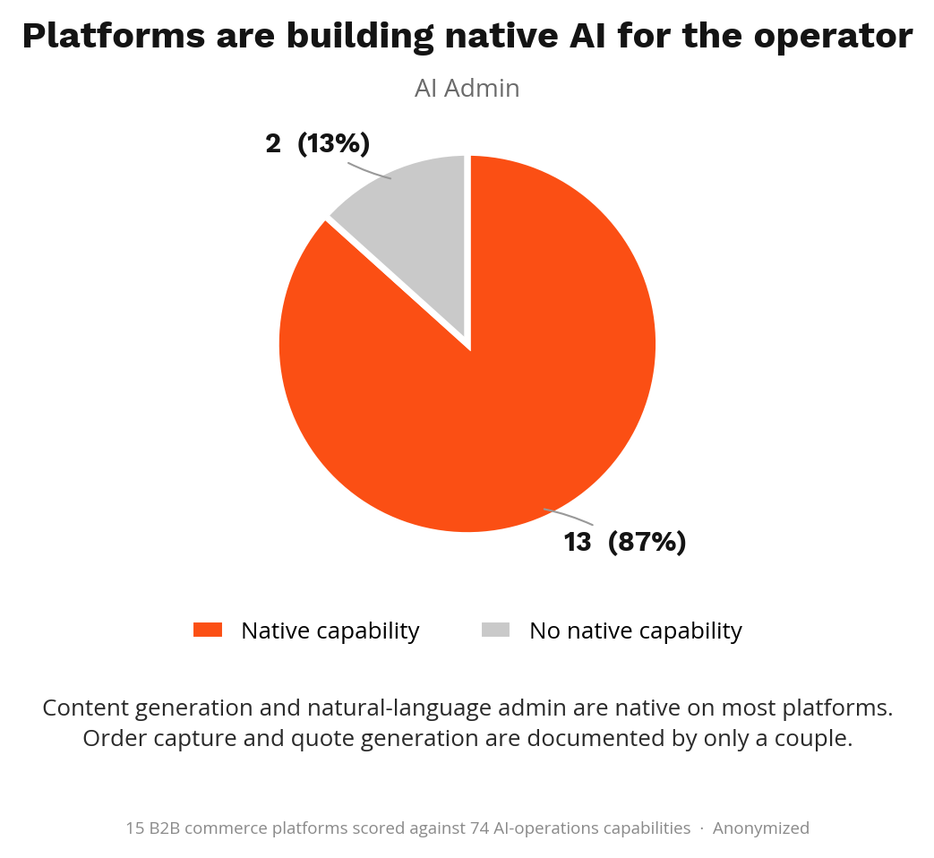AI Admin capability coverage across 15 B2B commerce platforms