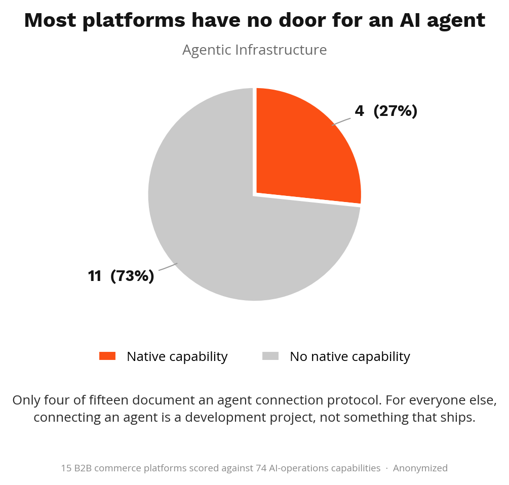 Agentic Infrastructure capability coverage across 15 B2B commerce platforms